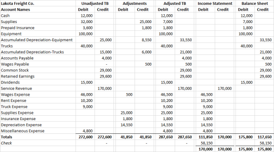 Adjustments Debit Credit Income Statement Debit Credit 25,000 1,800 Unadjusted TB Debit Credit 12,000 32,000 3,600 100,000 25