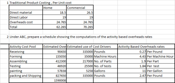 1 Traditional Product Costing, Per Unit cost Home Commercial Direct material 26.5 Direct Labor 19 19 Overheads cost 24.765 24