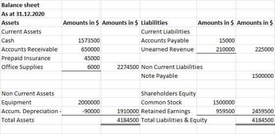 Balance sheet As at 31.12.2020 Assets Current Assets Cash Accounts Receivable Prepaid Insurance Office Supplies Amounts in $