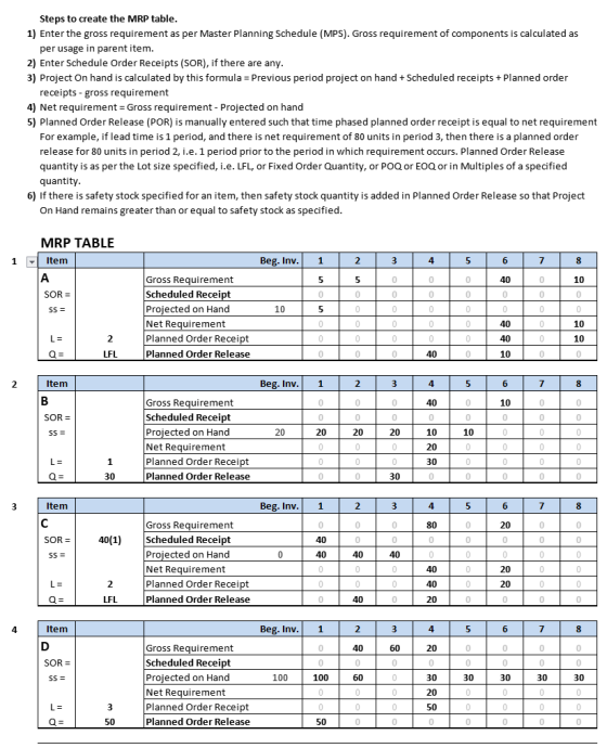 Steps to create the MRP table 1) Enter the gross requirement as per Master Planning Schedule (MPS). Gross requirement of comp