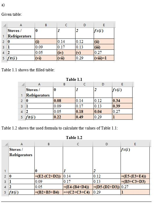 a) Given table A B C D E Stoves/ fs(i) 0 1 2 1 Refrigerators 0.14 0.17 iv) (vii) 0.12 0.13 v) 0.29 |(ii) (ii) 0.27 |(viii)=1