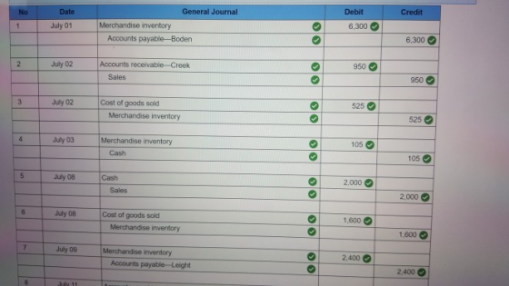 Date General Journal Debit Credit July 01 Merchandise inventory 6,300 Accounts payable-Boden 6,300 0 9500 July 02 Accounts receivable-Creek Sales July 02 Cost of goods sold Merchandise inventory 525 July 03 Merchandise inventory 105 Cash 105 July 08 Cash 2,000 Sales 2.000 July 08 Cost of goods sold 1,600 Merchandise inventory 1,600 July 09 Merchandise inventory 2,400 Accounts payable-Leight 2,400