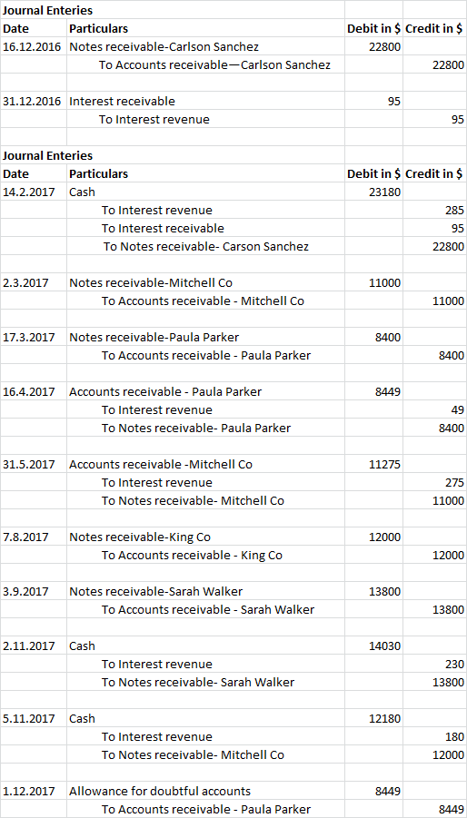 Journal Enteries Date Particulars 16.12.2016 Notes receivable-Carlson Sanchez To Accounts receivable-Carlson Sanchez Debit in