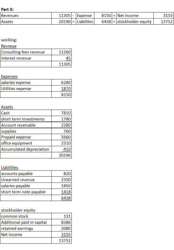 Part 3: Revenues Assets 11305 Expense 20190 = Liabilites 8150 = Net income 6438 = stockholder equity 3155 13752 working: Revn