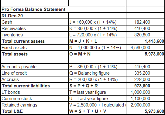 Pro Forma Balance Statement 31-Dec-20 Cash Receivables Inventories Total current assets Fixed assets Total assets J = 160,000
