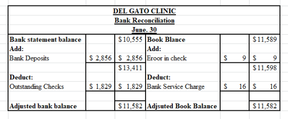 DEL GATO CLINIC Bank Reconciliation June. 30 $10,555 Book Blance Add: S 2,856 S 2,856 Eroor in check Bank statement balance $