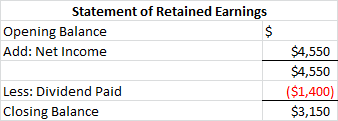 Statement of Retained Earnings Opening Balance $ Add: Net Income $4,550 $4,550 ($1,400) $3,150 Less: Dividend Paid Closing Ba