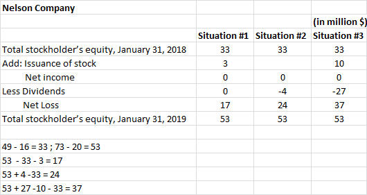 Nelson Company (in million $) Situation #1 Situation #2 Situation #3 Total stockholders equity, January 31, 2018 33 33 33 Ad