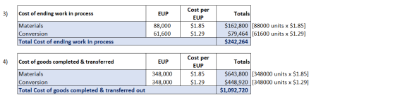 3) Cost of ending work in process EUP Cost per EUP $1.85 $1.29 Materials Conversion Total Cost of ending work in process 88,0