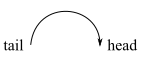 tail
head