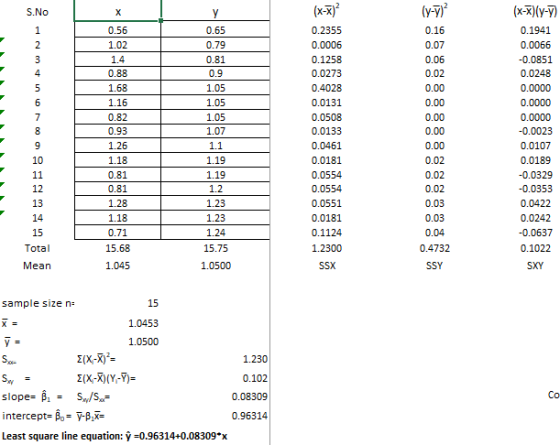 S.No х Y (y-7) 1 2 3 4 0.56 1.02 1.4 0.88 1.68 5 6 7 8 9 10 11 12 13 14 15 Total 1.16 0.82 0.93 1.26 1.18 0.81 0.81 1.28 1.18