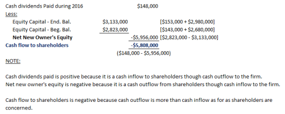 Cash dividends Paid during 2016 $148,000 Equity Capital - End. Bal Equity Capital - Beg. Bal Net New Owners Equity $3,133,00