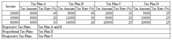 40 401 25 Tax Plan A Tax Plan B Tax Plan C Tax Plan D Income Tax Amount Tax Rate(%) Tax Amount Tax Rate(%) Tax Amount Tax Rat