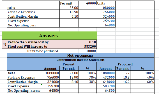 27.00 sales Variable Expenses Contribution Margin Fixed Expense Net Operating Loss 40000 Units 1080000 756000 324000 259200 6