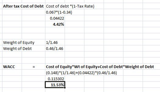 After tax Cost of Debt Cost of debt *(1-Tax Rate) 0.067 (1-0.34) 0.04422 4.42% Weight of Equity Weight of Debt 1/1.46 0.46/1.