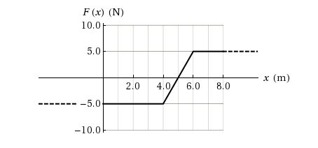 F (x) (N) 10.0 5.0 2.0 4.0/6.0 8.0 -5.0 -10.0