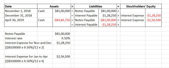 Stockholders Equity Cash Date November 1, 2018 December 31, 2018 April 30, 2019 Assets Liabilities $81,00,000 = Notes Payabl
