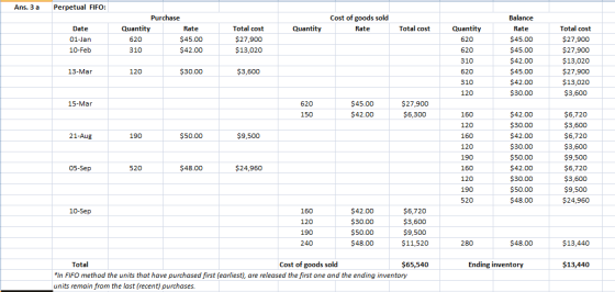 Ans. 3 a Perpetual FIFO: Cost of goods sold Rate Quantity Total cost Date 01-Jan 10-Feb Purchase Quantity Rate 620 $45.00 310