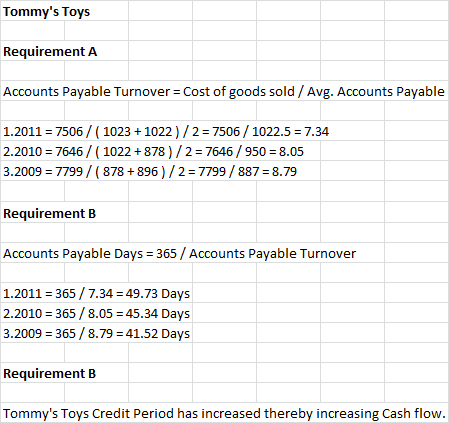 Tommys Toys Requirement A Accounts Payable Turnover = Cost of goods sold / Avg. Accounts Payable 1.2011 = 7506/(1023 +1022)/