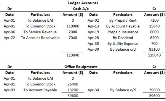 Dr Date Particulars Apr-01 To Balance b/d Apr-01 To Common Stock Apr-06 To Service Revenue Apr-22 To Account Receivable Ledge