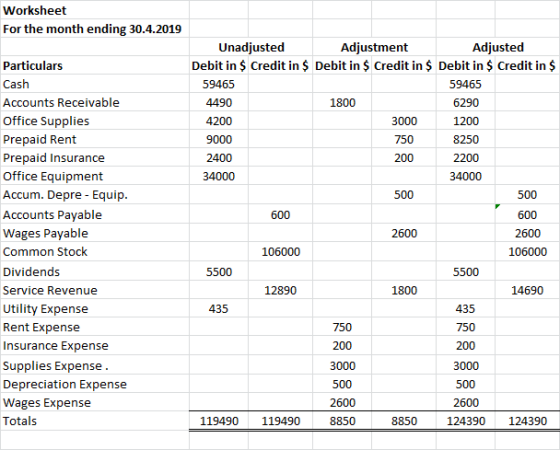 Worksheet For the month ending 30.4.2019 500 Particulars Cash Accounts Receivable Office Supplies Prepaid Rent Prepaid Insura