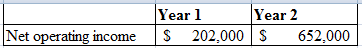 Year 1 Year 2
S 202,000 S
|Net operating income
652,000