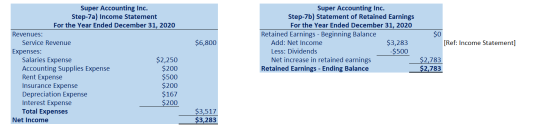 $6,800 Super Accounting Inc. Step-7a) Income Statement For the Year Ended December 31, 2020 Revenues: Service Revenue Expense