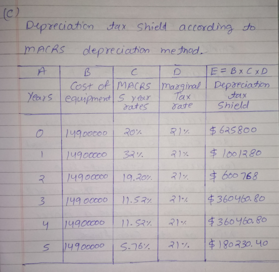 (c) Depreciation tax Shield according to MACRS depreciation method. A B C Cost of MACRS equipment 5 year dates D E=BXC XD mar