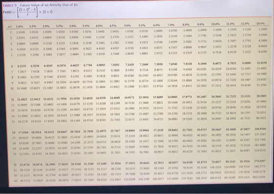 TABLE 5 Future Value of an Annuity Due of $1 FVAD [4+* - 4) **1 +0 * 10% 1.5% 2.0% 15% 30% 33% 40% 45% 50% 1 10100 10150 1020