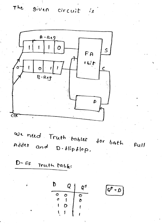 The given circuit A-Reg - 0 s FA Ibit - 0 B-Reg we need Truth tables Adder and Deflipflop. for bath Full D- CE Truth tabli B