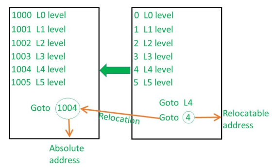 1000 LO level 1001 L1 level 1002 L2 level 1003 L3 level 1004 L4 level 1005 L5 level O LO level 1 L1 level 2 L2 level 13 L3 le