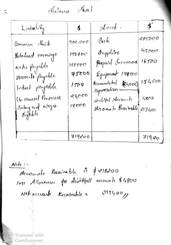 85000 45000 Galance sheet Linhality $ l Haset. Common Shrik 300,000 Cash Retained cornings | 150700 | Supplies Nors payable 1