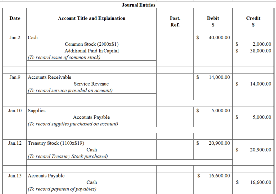 Journal Entries Date Account Title and Explaination Debit Credit Post. Ref. Jan.2 $ 40,000.00 Cash Common Stock (2000x$1) Add