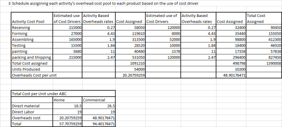 3 Schedule assigining each activitys overhead cost pool to each product based on the use of cost driver 8000 Estimated use A