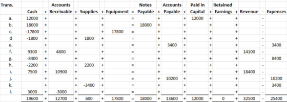 Trans. Accounts + Receivable + Supplies + Equipment = Expenses Cash 12000 Notes Accounts Paid in Retained Payable + Payable +