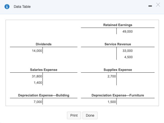i - X Х Data Table Retained Earnings 49,000 Dividends 14,000 Service Revenue 33,000 4,500 Salaries Expense 31,800 1,400 Suppl