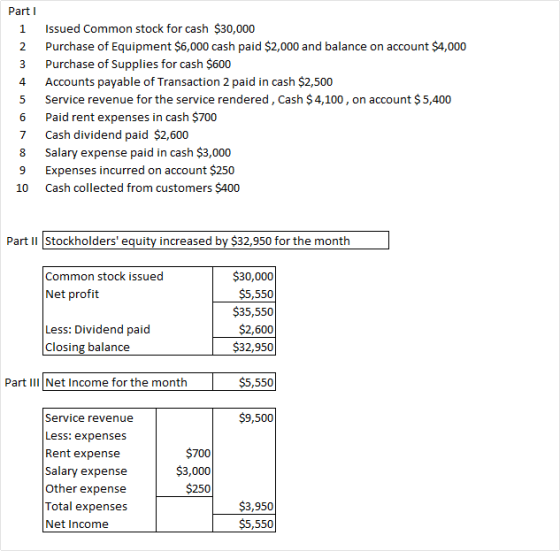 Part 1 1 2 Nm 4 5 6 Issued Common stock for cash $30,000 Purchase of Equipment $6,000 cash paid $2,000 and balance on account