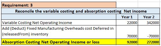 Requirement: 3 Reconcile the variable costing and absorption costing Net income Year 1 Year 2 Variable Costing Net Operating