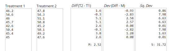 Diff (T2 - T1) Sq. Dev Dev (Diff - M) Treatment 1 Treatment 2 -0.93 1.6 0.86 46.2 47.8 54.6 46 -0.3 -2.83 7.98 54.3 5.1 2.58