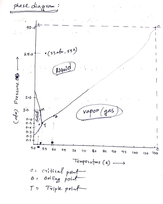 phase diagram: Enter - - - - - - - -- 10.07 25.0 - •(25 afm, 558) quid . i (Liquid 2 (atm) Pressure les — - bio totis (vapor