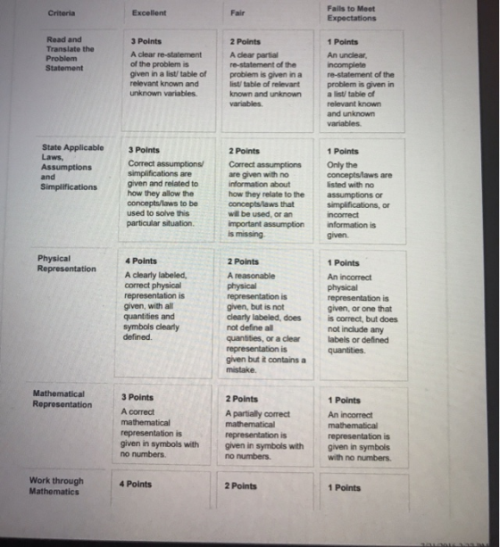 Fails to Meet Criteria Fair Read and Translate the 2 Points 1 Points A clear re-statement of the problem is given in a list/ table of A clear partial An unclear Statement re-statement of the problem is given ina re-statement of the relevant known and unknown variables. listi table of relevant known and unknown problem is given in a list/ table of relevant known and unknown State Applicable Laws, Assumptions 3 Points 2 Points 1 Points simplifications are given and related to how they allow the concepts/laws to be used to solve this particular situation. are given with no information about how they relate to the concepts/laws that will be used, or an conceptslaws are listed with no assumptions or simplifications, or Simplifications Physical Representation A cleary labeled. 2 Points A reasonable 1 Points An incorrect correct physical representation is given, with all quantities and symbols clearly defined. given, but is not given, or one that is correct, but does not include any abels or labeled, does not define al quantities, or a clear given but it contains a Mathematical Representation 3 Points A correct mathematical representation is given in symbols with 2 Points A partially correct representation is 1 Points An incorrect representation is given in symbols with no numbers. given in symbols with no numbers. Work through Mathematics 4 Points 2 Points 1 Points