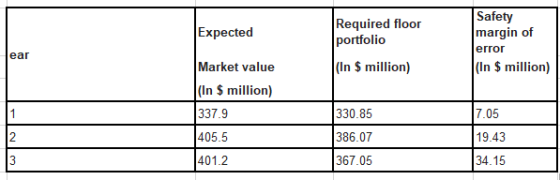 Expected Required floor portfolio Safety margin of error (In $ million) ear (In $ million) Market value (In $ million) 337.9