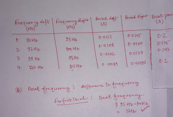 Frequency Left I Frequency Right 1 Period left I period Right Beat peria (S) (HZ) THz) 0.0111 0.0105 95 HZ 0.2 0.125 0.0108 0