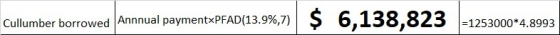 Cullumber borrowed Annnual payment PFAD(13.9%,7) =1253000*4.8993