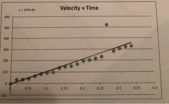 Velocity v Time y 1044.8x 600 500 400 300 200 100 0 0.05 0.1 0.15 0.2 0.25 0.3 0.35 0.4 100