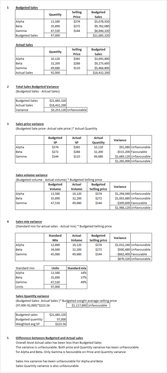 1 Budgeted Sales Quantity Alpha Beta Gamma Budgeted Sales 13,580 35,890 47,530 97,000 Selling Price $374 $272 $144 Budgeted S
