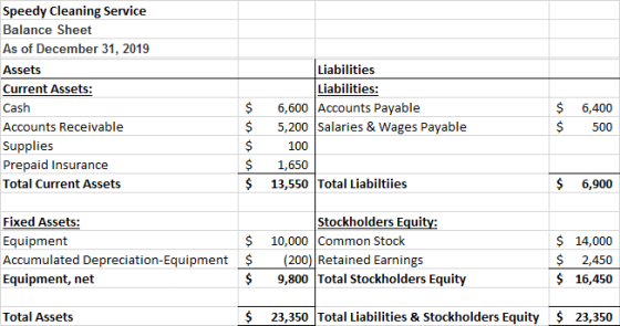 Speedy Cleaning Service Balance Sheet As of December 31, 2019 Assets Current Assets: Cash Accounts Receivable Supplies Prepai