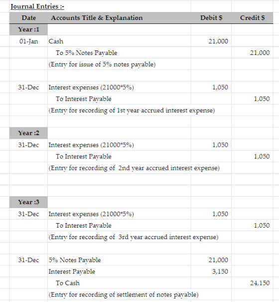 Journal Entries - Date Accounts Title & Explanation Debit $ Credits Year:1 01-Jan 21,000 Cash To 5% Notes Payable (Entry for