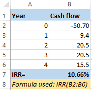 AB Year Cash flow 0 -50.70 9.4 2 20.5 3 20.5 15.5 7 IRR= 10.66% 8 Formula used: IRR(B2:B6)