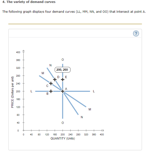 4. The variety of demand curves The following graph displays four demand curves (LL, MM, NN, and OO) that intersect at point A. 400尘 360 320 200, 260 280 - DIE 240 - 200 1 LU 160 120 T 80 T 40 0 4080120 10 200 240 280 320 360 400 QUANTITY (Units)